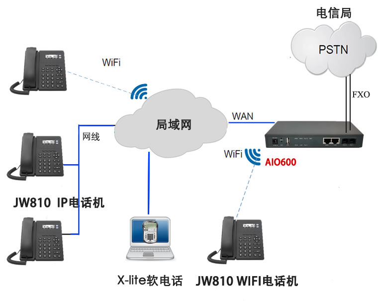 3臺IP電話交換機和26臺WiFi電話機等以合同為準電話系統含現場服
